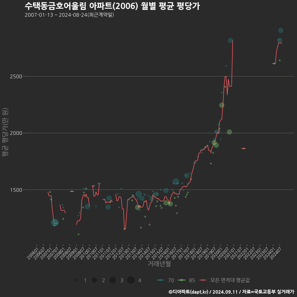 수택동금호어울림 아파트(2006) 월별 평균 평당가