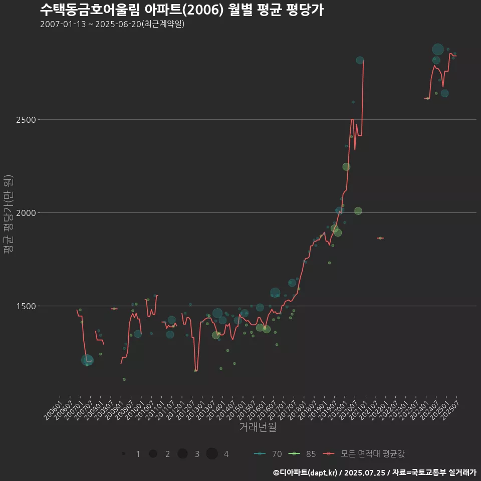 수택동금호어울림 아파트(2006) 월별 평균 평당가