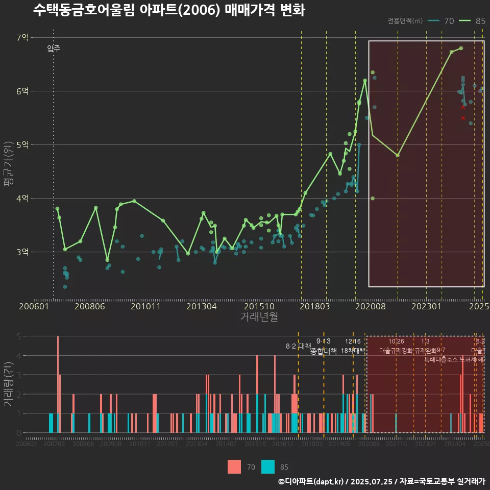 수택동금호어울림 아파트(2006) 매매가격 변화