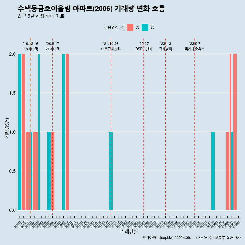 수택동금호어울림 아파트(2006) 거래량 변화 흐름