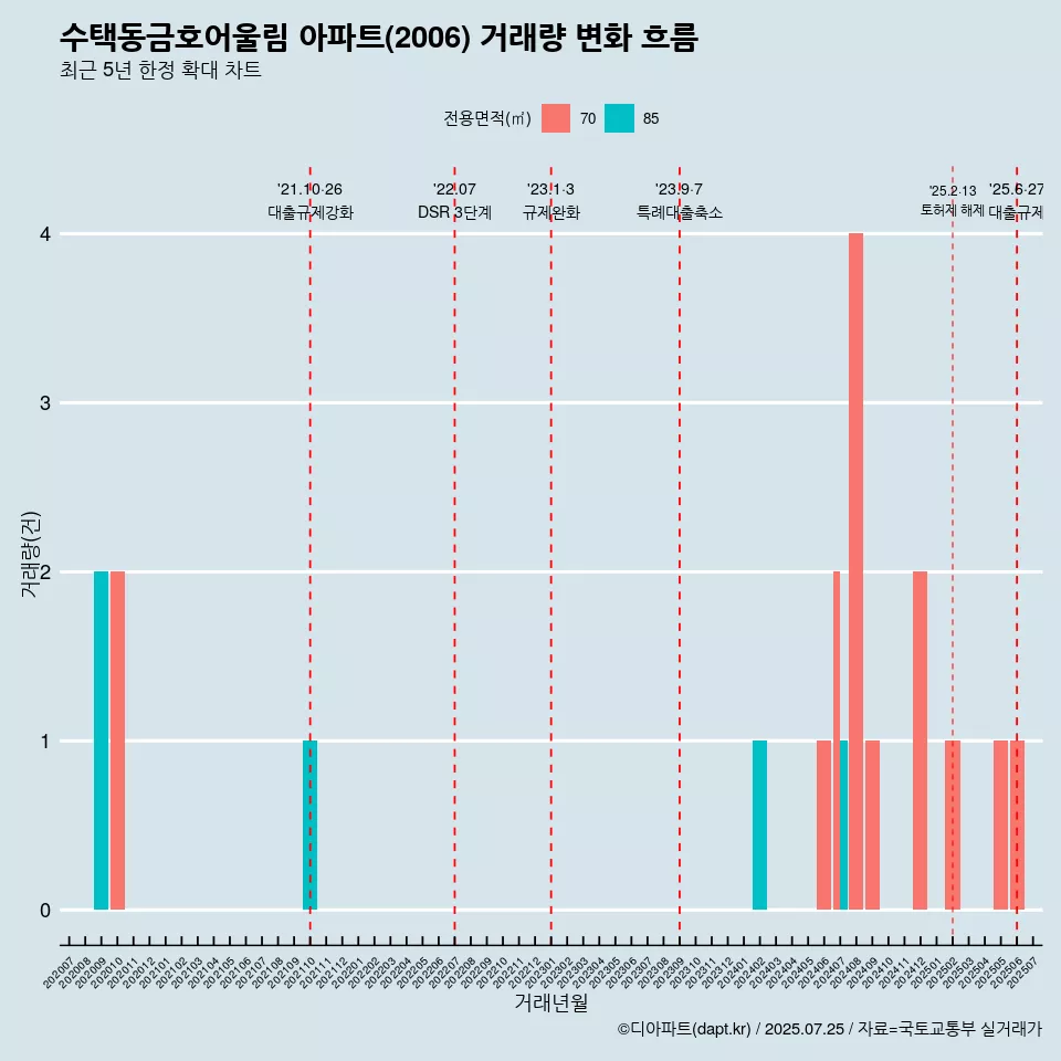 수택동금호어울림 아파트(2006) 거래량 변화 흐름