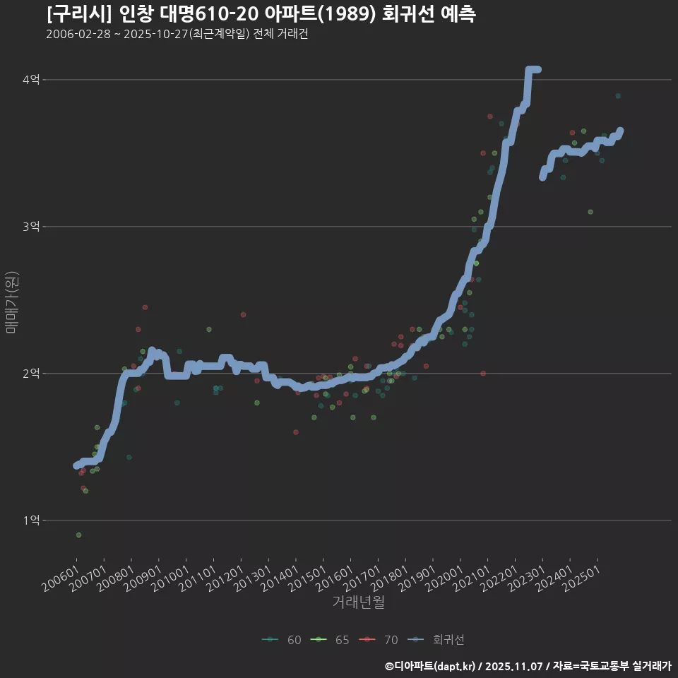 [구리시] 인창 대명610-20 아파트(1989) 회귀선 예측