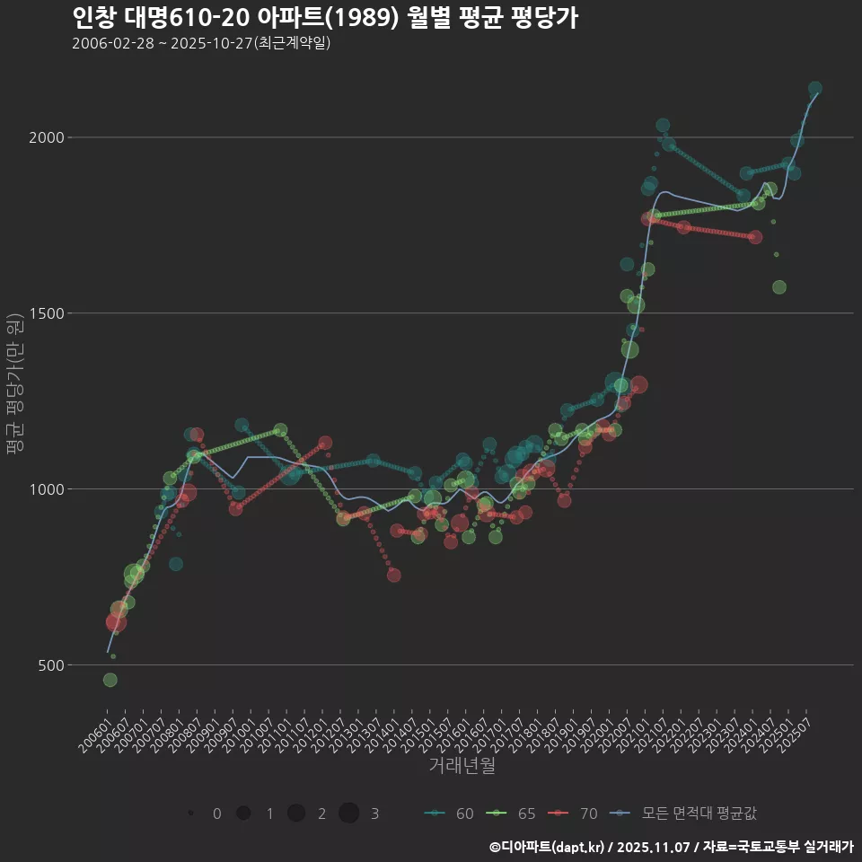 인창 대명610-20 아파트(1989) 월별 평균 평당가