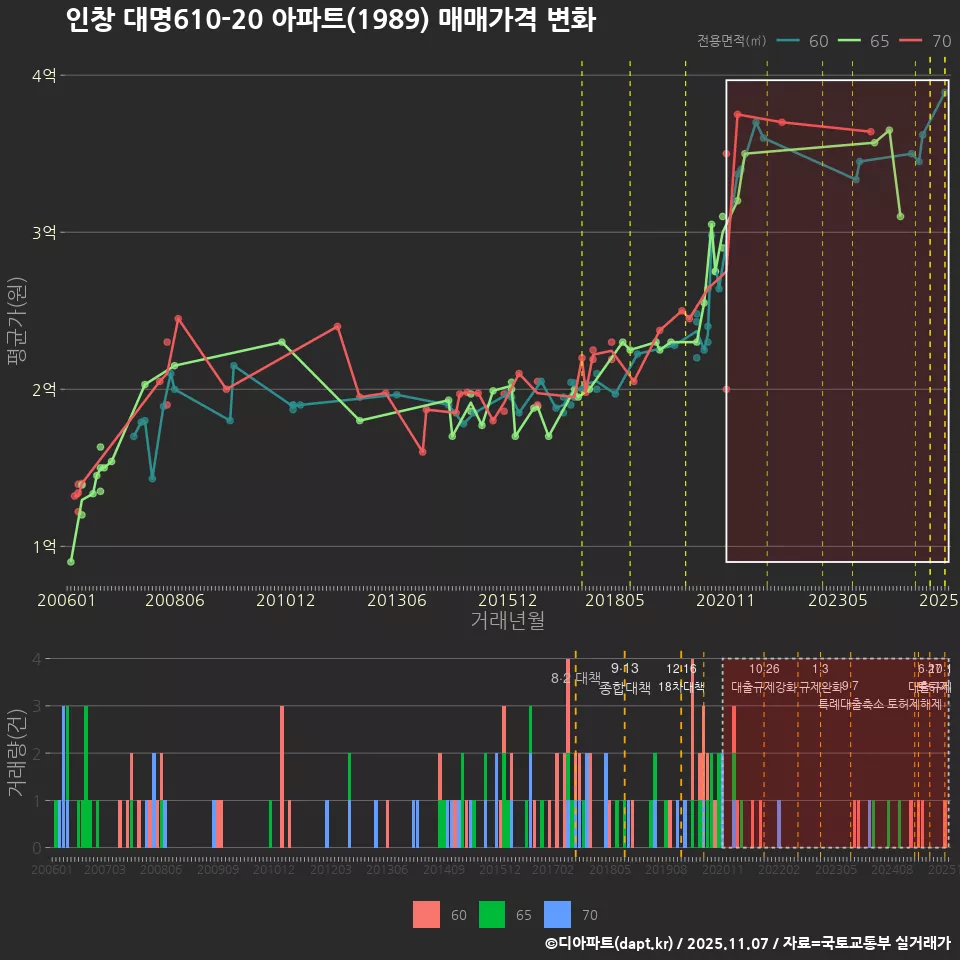 인창 대명610-20 아파트(1989) 매매가격 변화