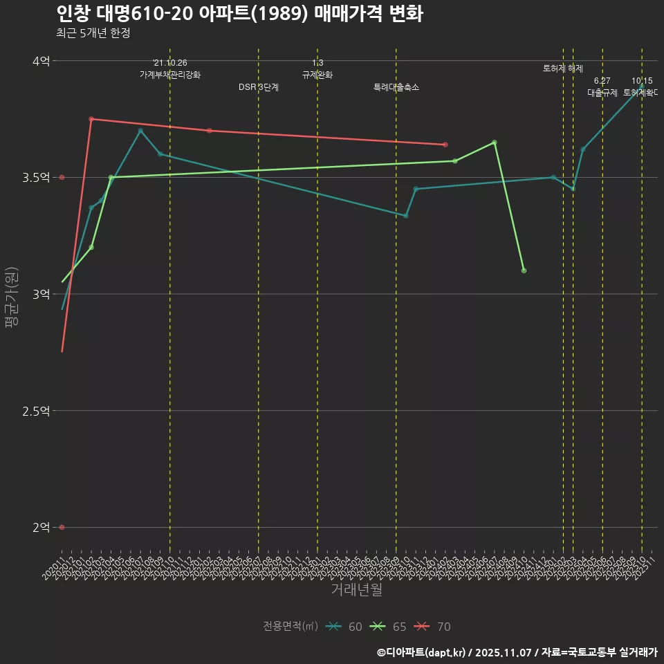 인창 대명610-20 아파트(1989) 매매가격 변화