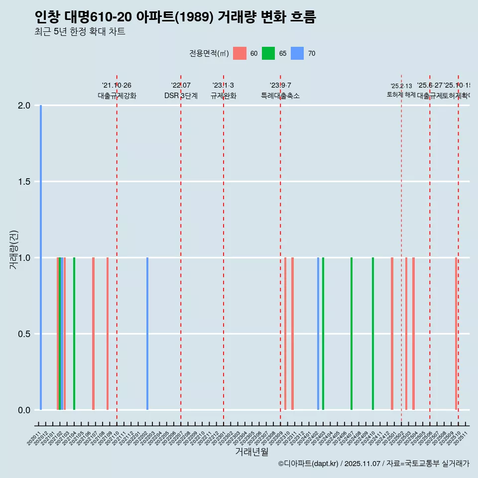 인창 대명610-20 아파트(1989) 거래량 변화 흐름