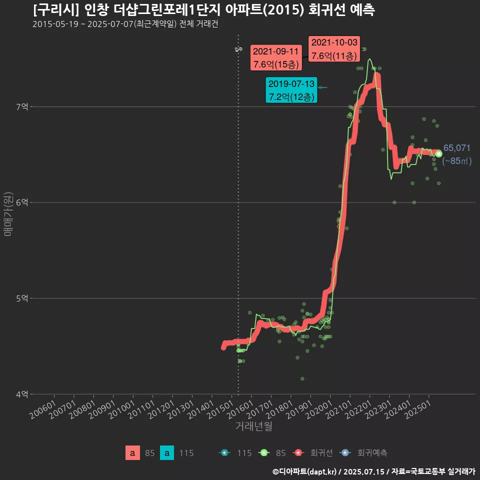 [구리시] 인창 더샵그린포레1단지 아파트(2015) 회귀선 예측