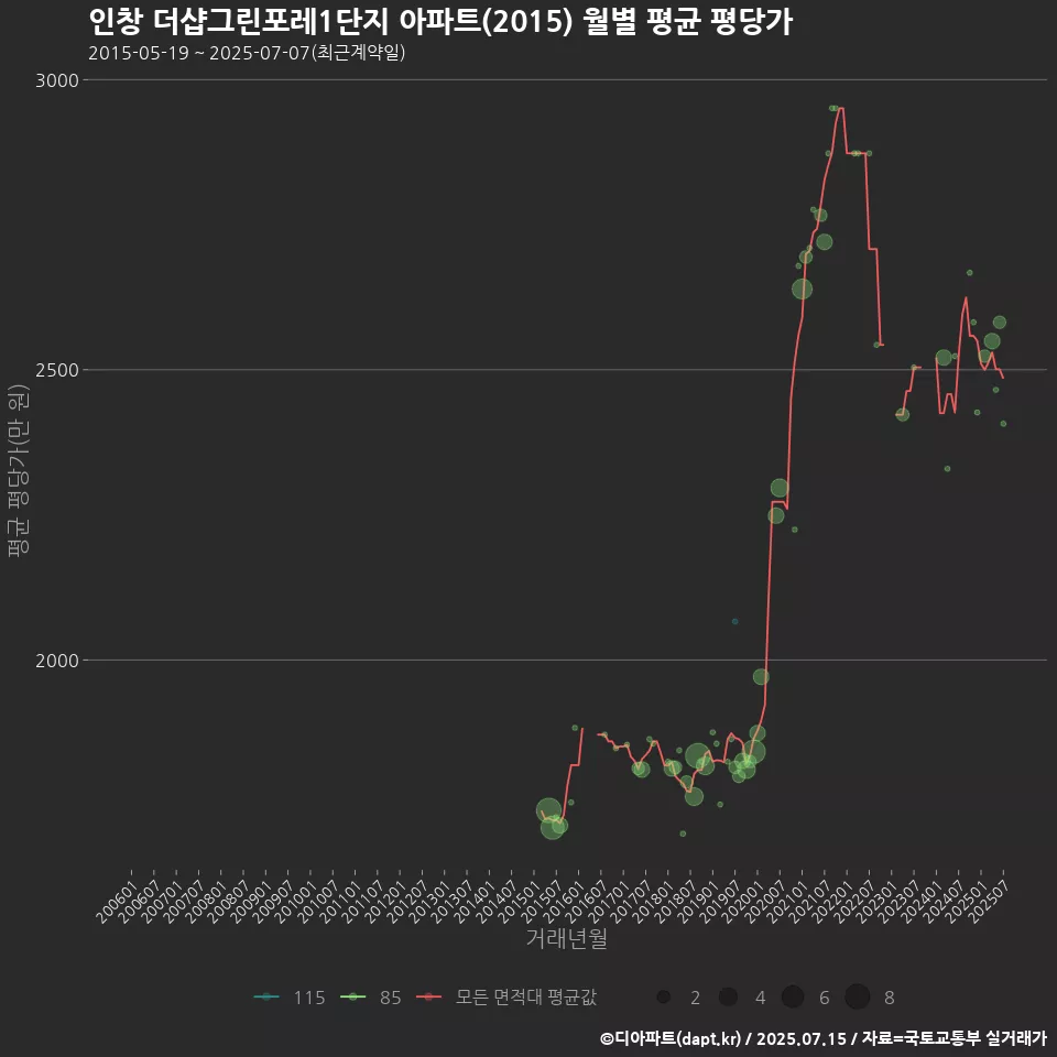 인창 더샵그린포레1단지 아파트(2015) 월별 평균 평당가