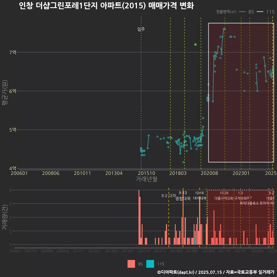 인창 더샵그린포레1단지 아파트(2015) 매매가격 변화