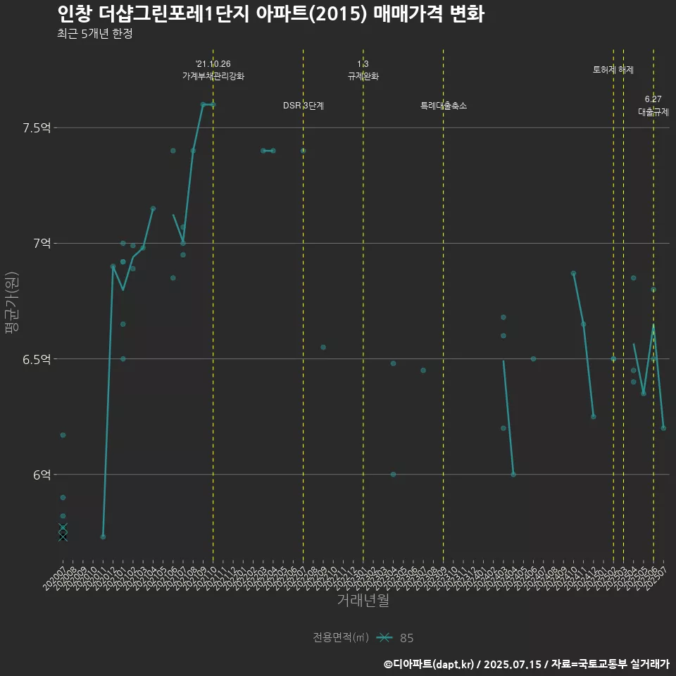 인창 더샵그린포레1단지 아파트(2015) 매매가격 변화