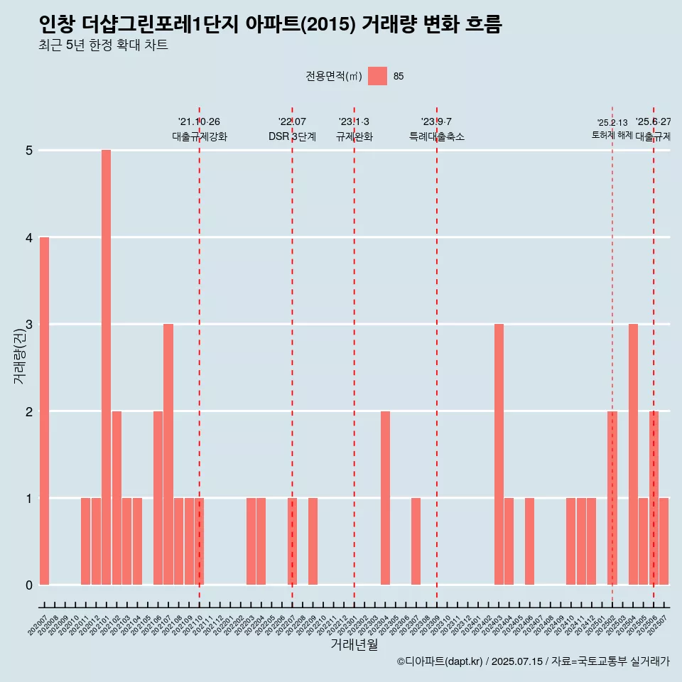 인창 더샵그린포레1단지 아파트(2015) 거래량 변화 흐름