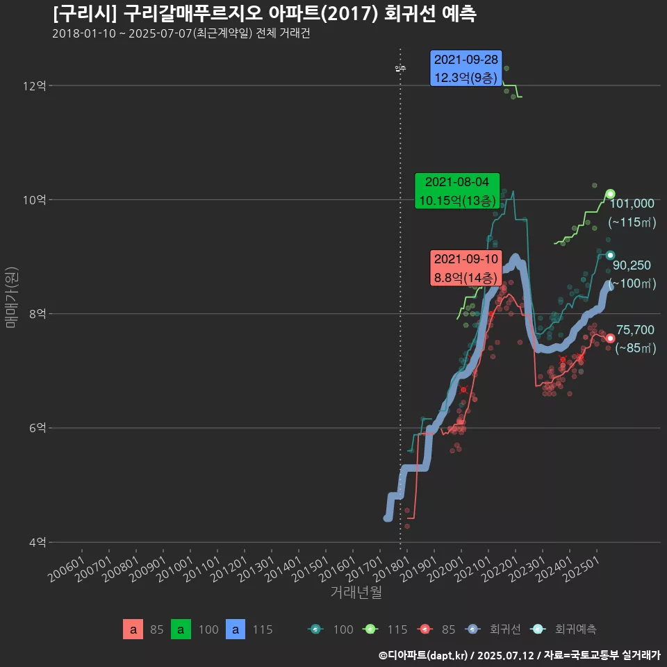 [구리시] 구리갈매푸르지오 아파트(2017) 회귀선 예측