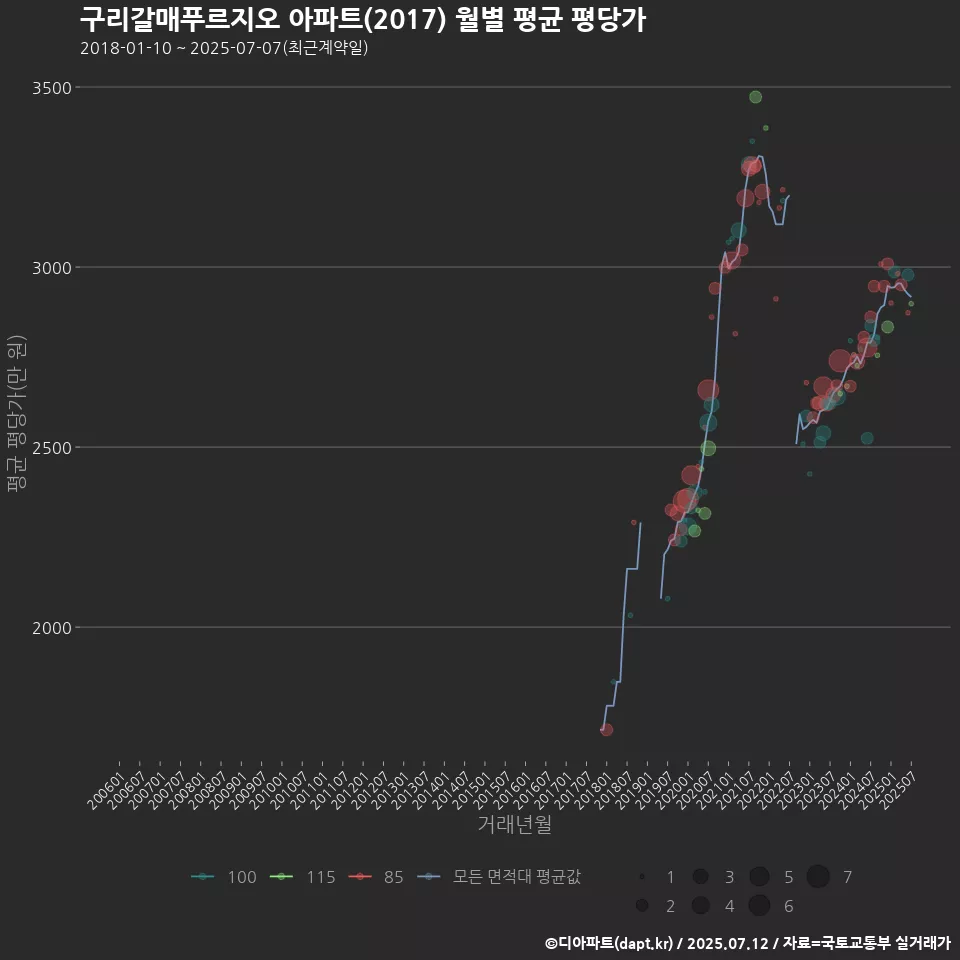 구리갈매푸르지오 아파트(2017) 월별 평균 평당가