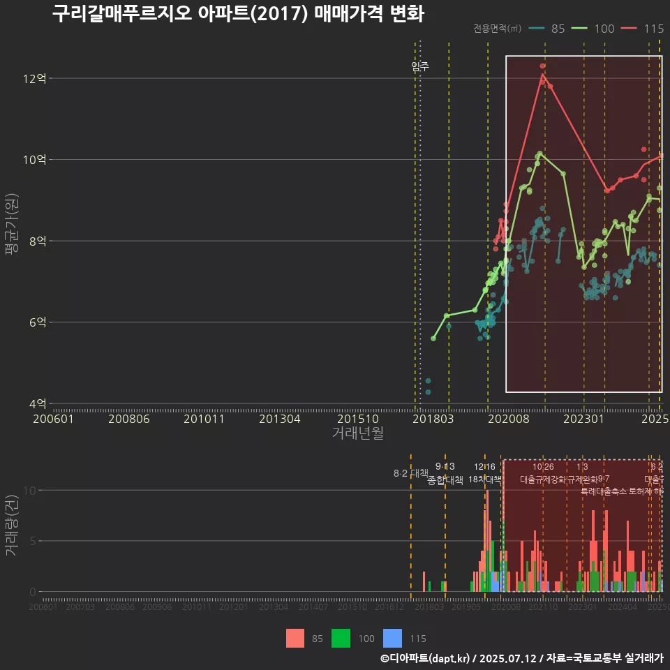 구리갈매푸르지오 아파트(2017) 매매가격 변화