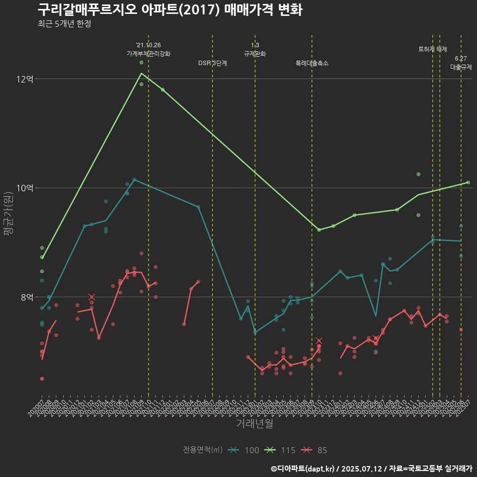 구리갈매푸르지오 아파트(2017) 매매가격 변화