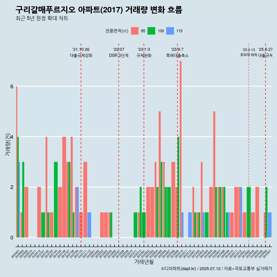 구리갈매푸르지오 아파트(2017) 거래량 변화 흐름