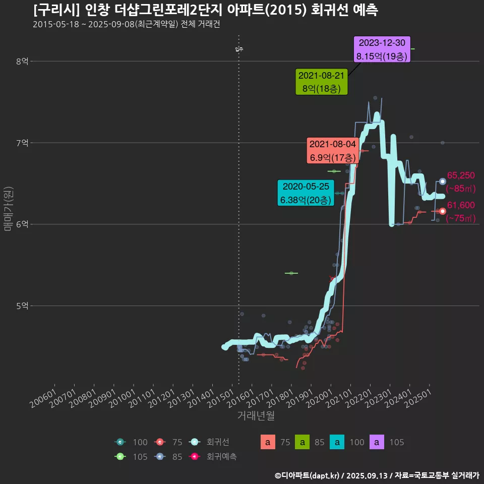 [구리시] 인창 더샵그린포레2단지 아파트(2015) 회귀선 예측