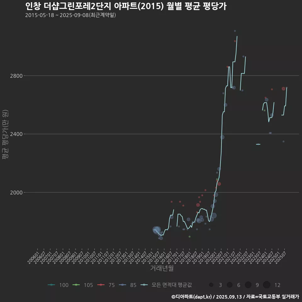 인창 더샵그린포레2단지 아파트(2015) 월별 평균 평당가