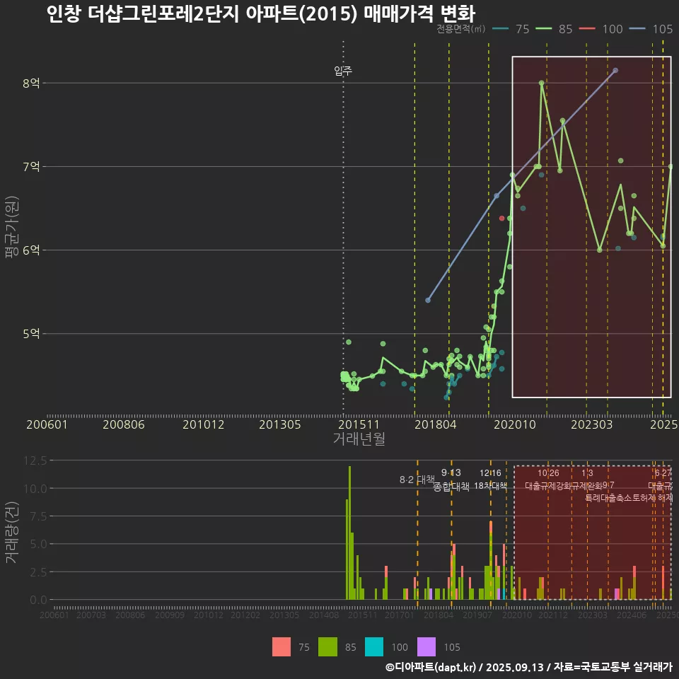 인창 더샵그린포레2단지 아파트(2015) 매매가격 변화