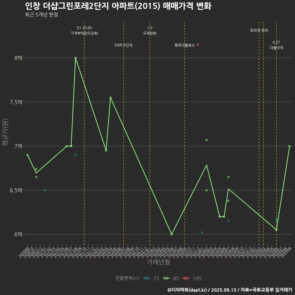 인창 더샵그린포레2단지 아파트(2015) 매매가격 변화