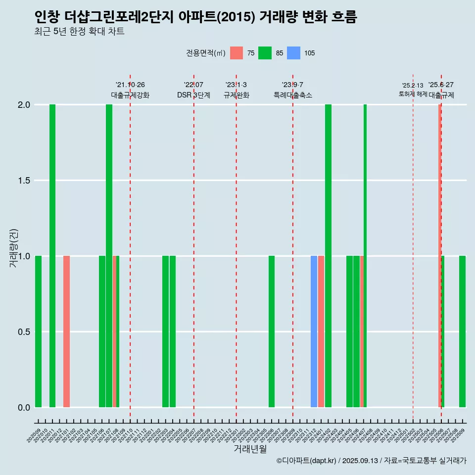 인창 더샵그린포레2단지 아파트(2015) 거래량 변화 흐름
