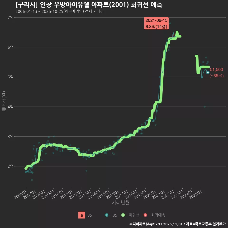 [구리시] 인창 우방아이유쉘 아파트(2001) 회귀선 예측