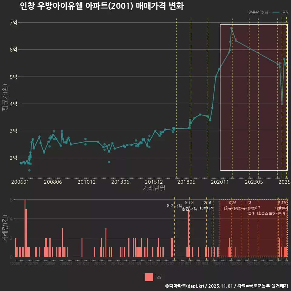 인창 우방아이유쉘 아파트(2001) 매매가격 변화