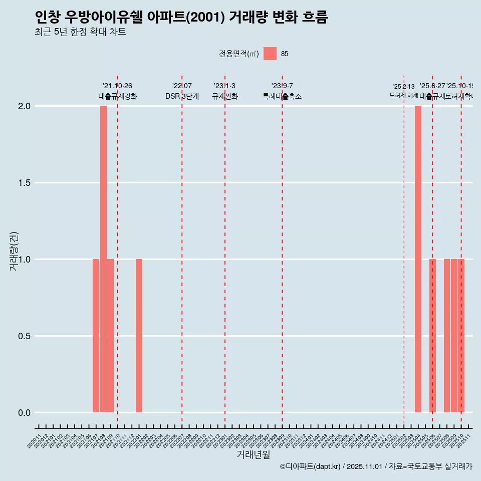 인창 우방아이유쉘 아파트(2001) 거래량 변화 흐름
