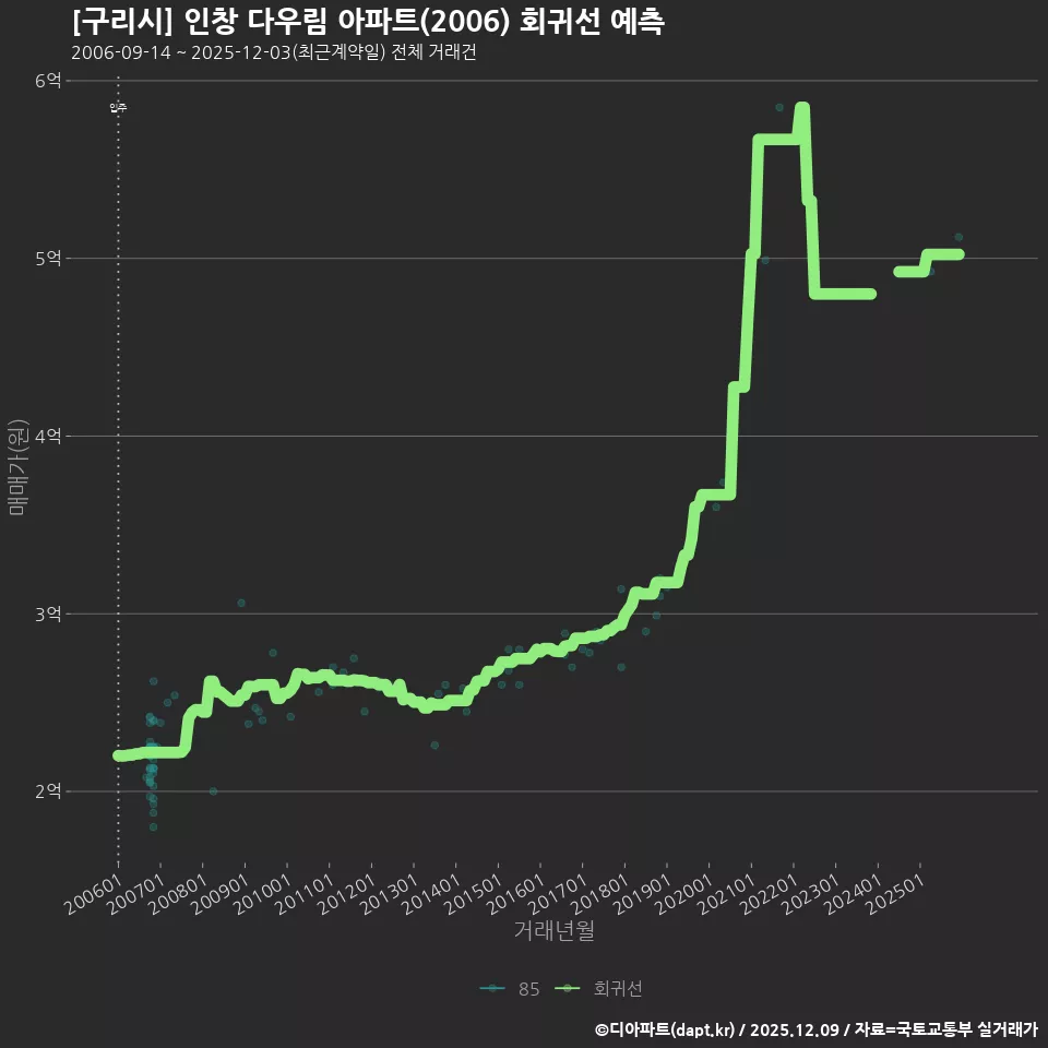 [구리시] 인창 다우림 아파트(2006) 회귀선 예측