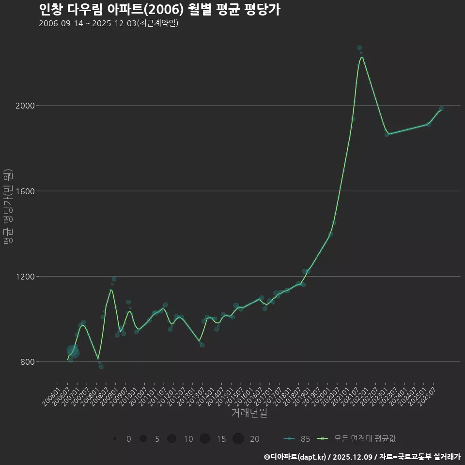 인창 다우림 아파트(2006) 월별 평균 평당가