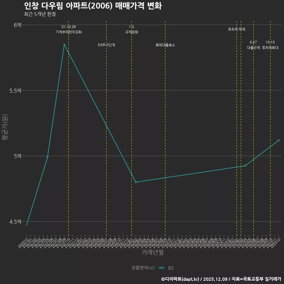 인창 다우림 아파트(2006) 매매가격 변화