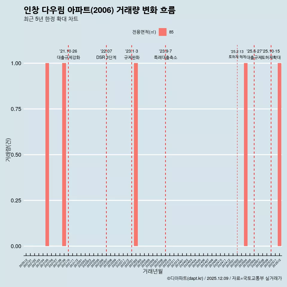 인창 다우림 아파트(2006) 거래량 변화 흐름