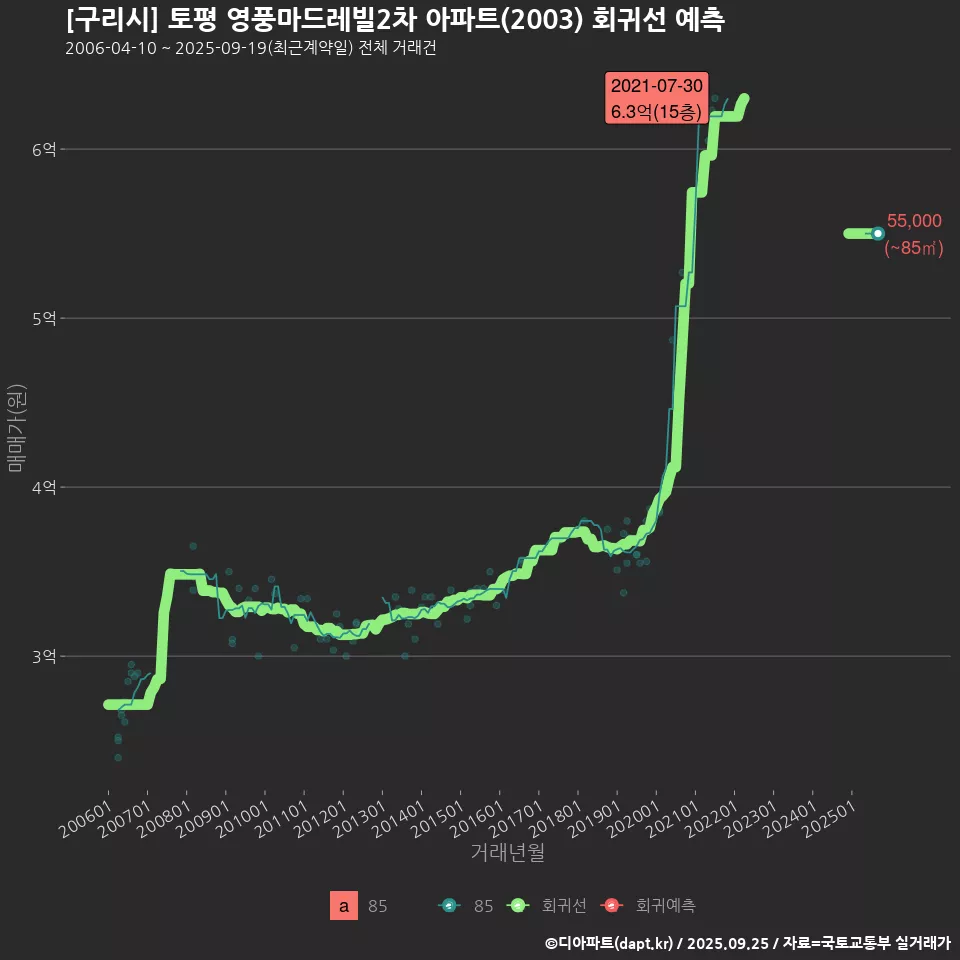[구리시] 토평 영풍마드레빌2차 아파트(2003) 회귀선 예측