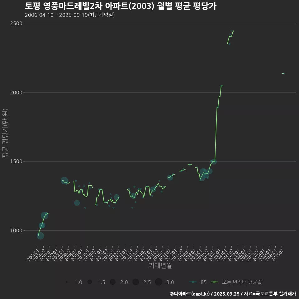 토평 영풍마드레빌2차 아파트(2003) 월별 평균 평당가
