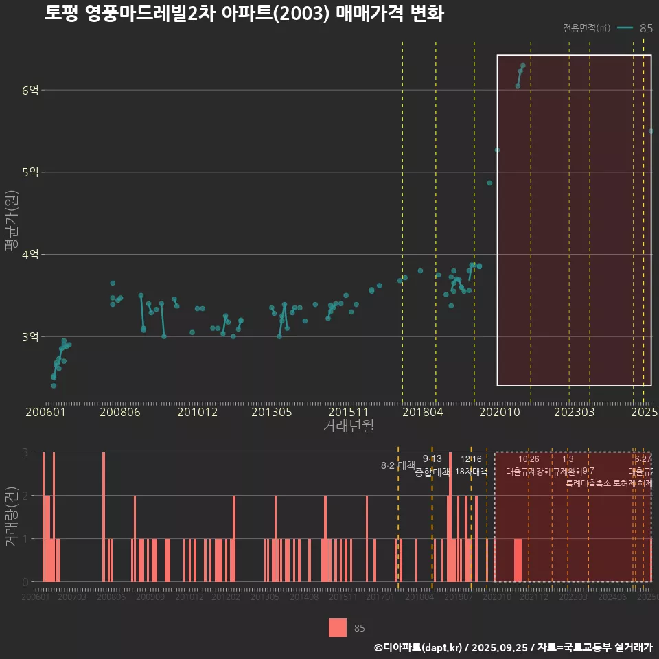토평 영풍마드레빌2차 아파트(2003) 매매가격 변화