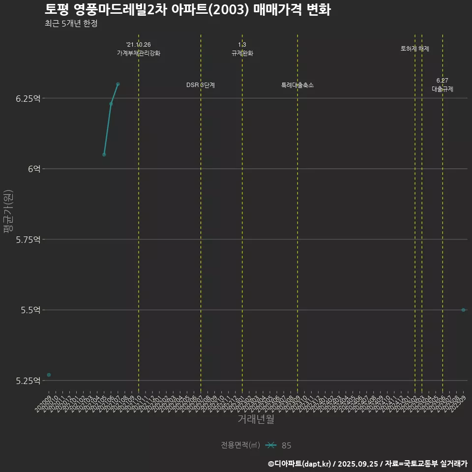 토평 영풍마드레빌2차 아파트(2003) 매매가격 변화