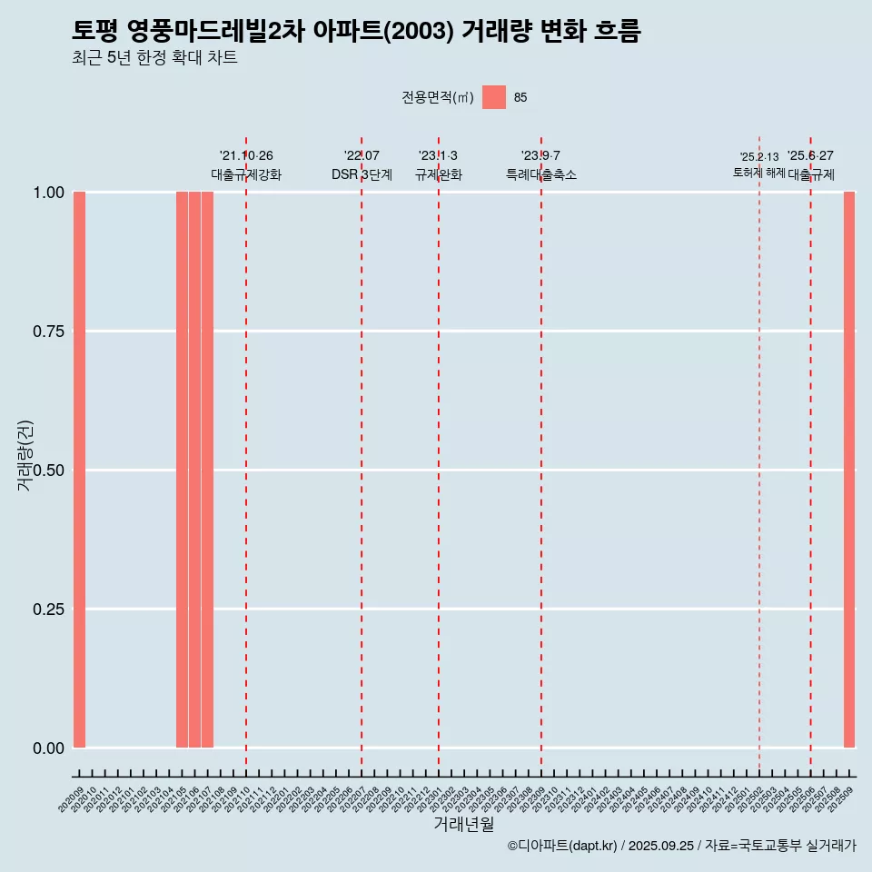 토평 영풍마드레빌2차 아파트(2003) 거래량 변화 흐름