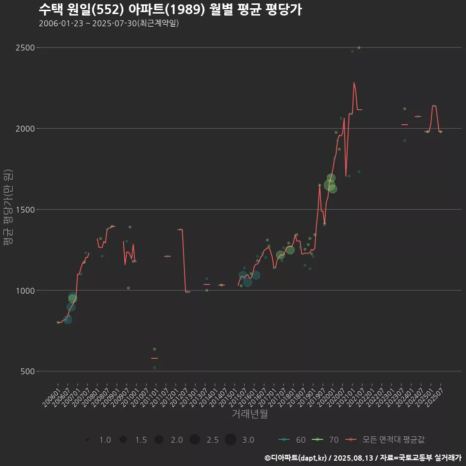 수택 원일(552) 아파트(1989) 월별 평균 평당가
