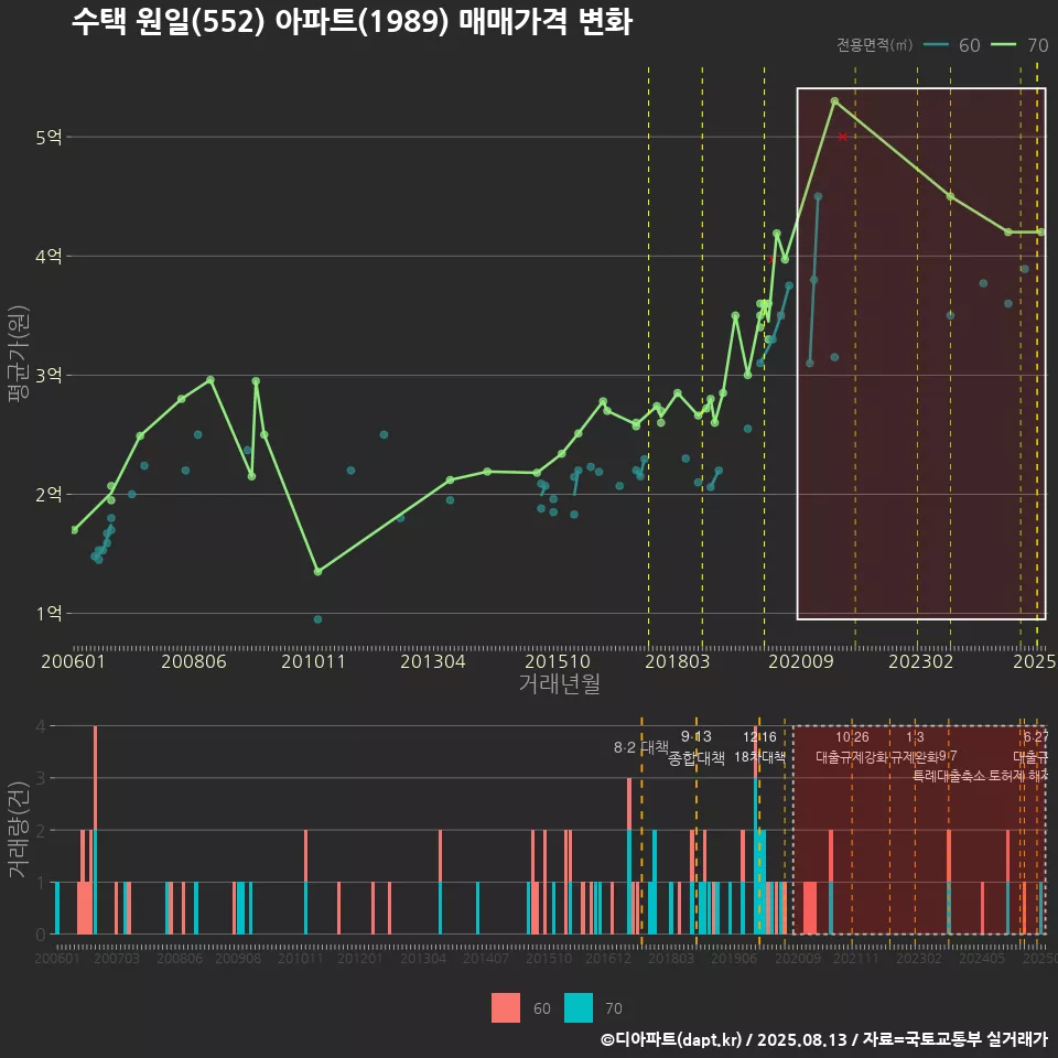 수택 원일(552) 아파트(1989) 매매가격 변화