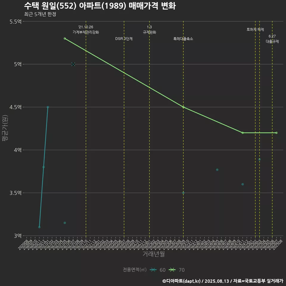 수택 원일(552) 아파트(1989) 매매가격 변화