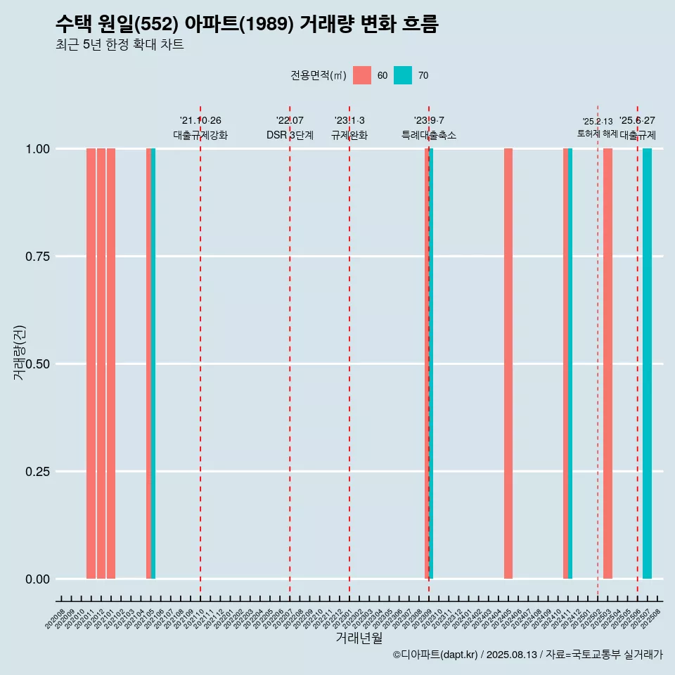 수택 원일(552) 아파트(1989) 거래량 변화 흐름