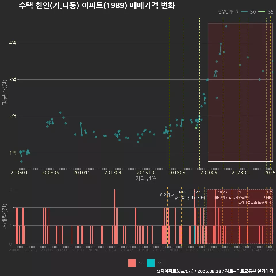 수택 한인(가,나동) 아파트(1989) 매매가격 변화