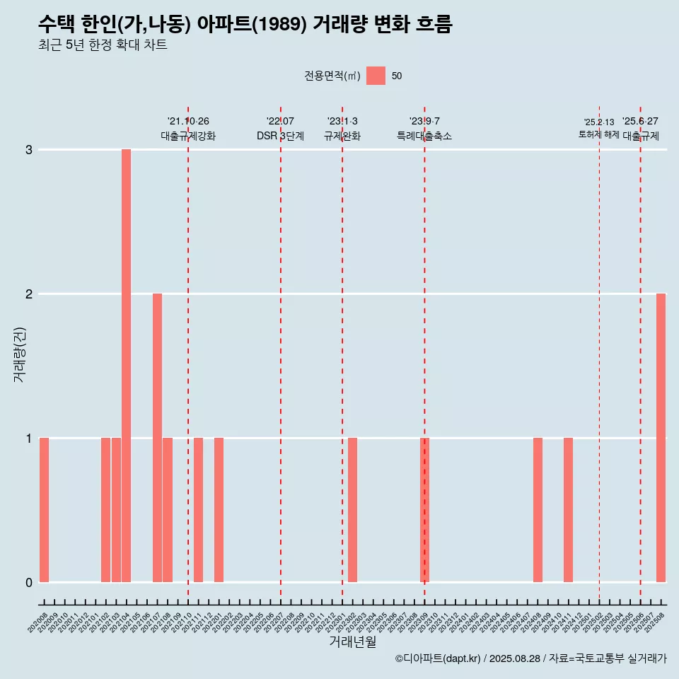 수택 한인(가,나동) 아파트(1989) 거래량 변화 흐름