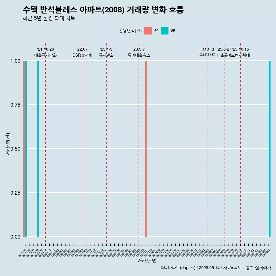 수택 반석블레스 아파트(2008) 거래량 변화 흐름