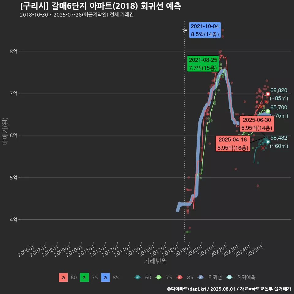 [구리시] 갈매6단지 아파트(2018) 회귀선 예측