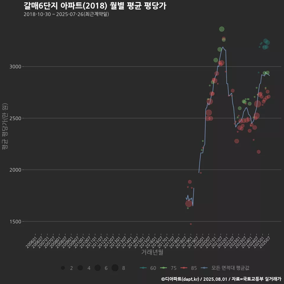 갈매6단지 아파트(2018) 월별 평균 평당가
