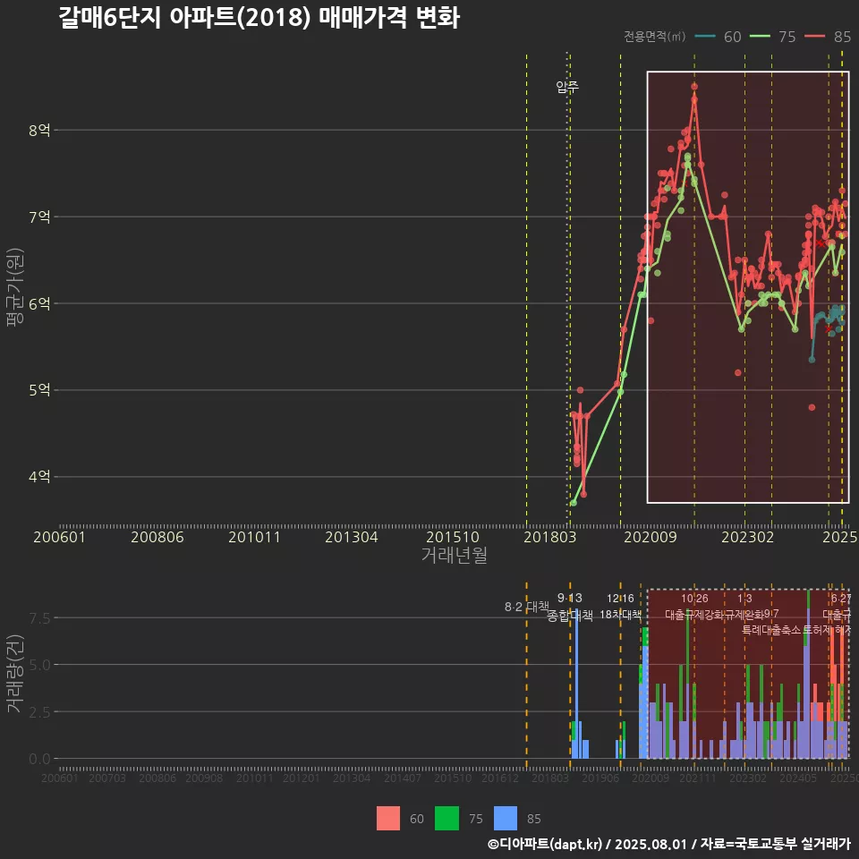 갈매6단지 아파트(2018) 매매가격 변화