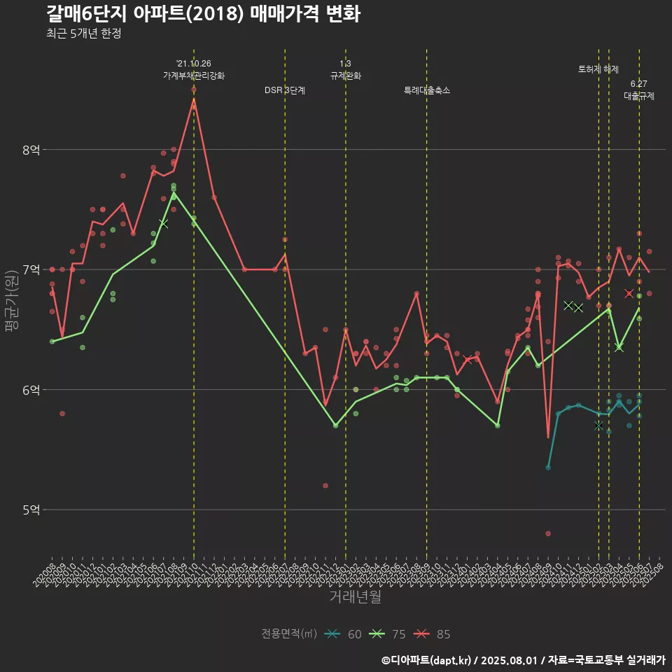 갈매6단지 아파트(2018) 매매가격 변화