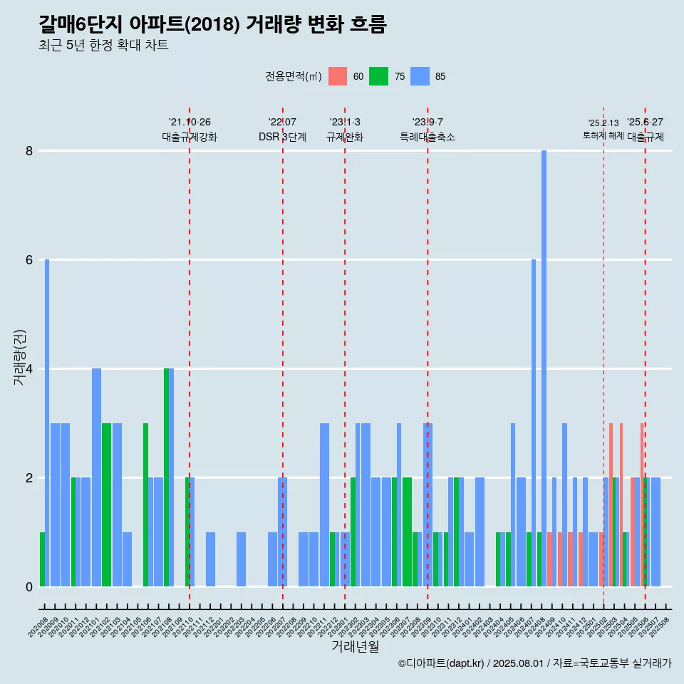 갈매6단지 아파트(2018) 거래량 변화 흐름