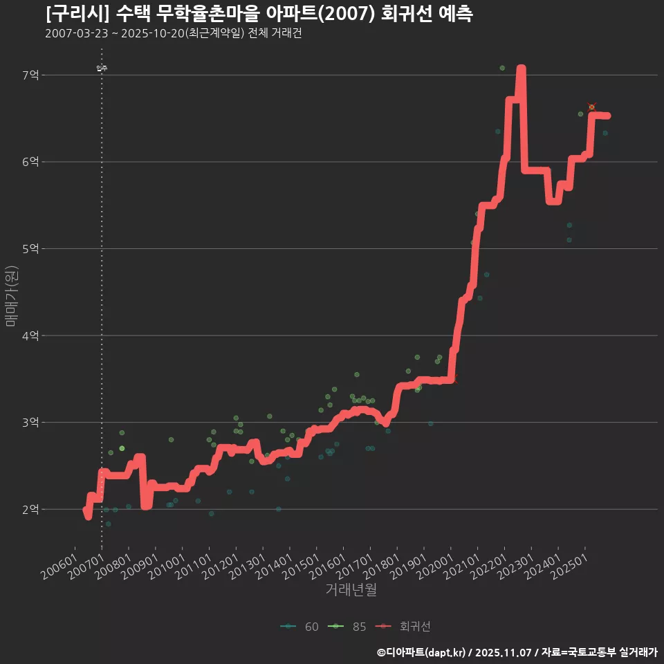 [구리시] 수택 무학율촌마을 아파트(2007) 회귀선 예측